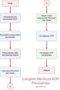 Cara Membuat SOP Perusahaan Dan Download Template Gratis