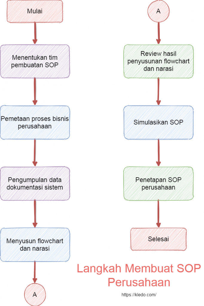 7 Langkah Mudah Membuat SOP Perusahaan dan Manfaatnya