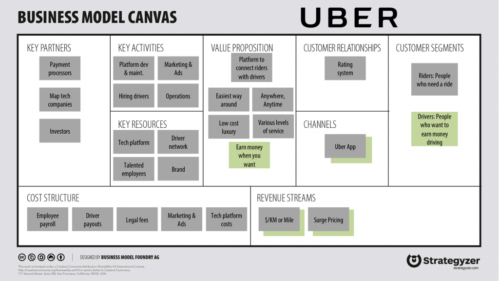 Contoh Business Model Canvas milik UBER