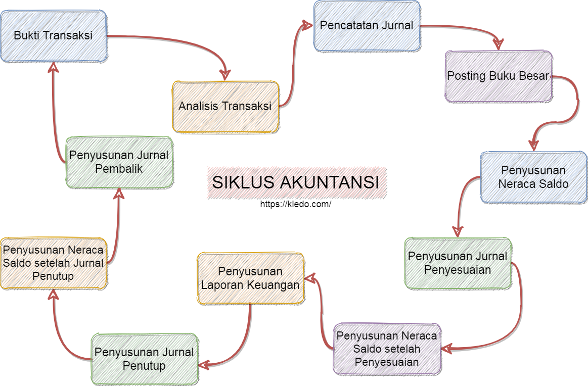 Jurnal Umum: Contoh Dan Cara Membuatnya - Kledo Blog