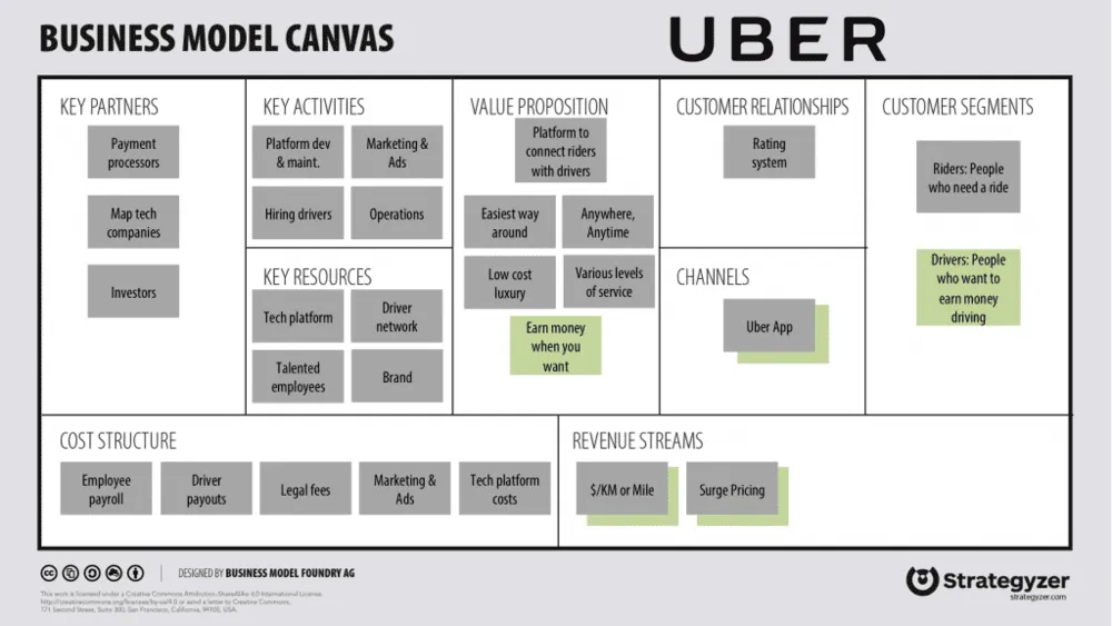 Contoh Business Model Canvas milik UBER contoh business model canvas uber