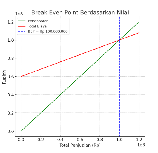 Contoh grafik BEP berdasarkan nilai