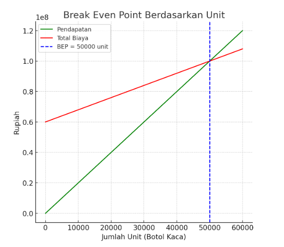 Contoh grafik BEP berdasarkan unit