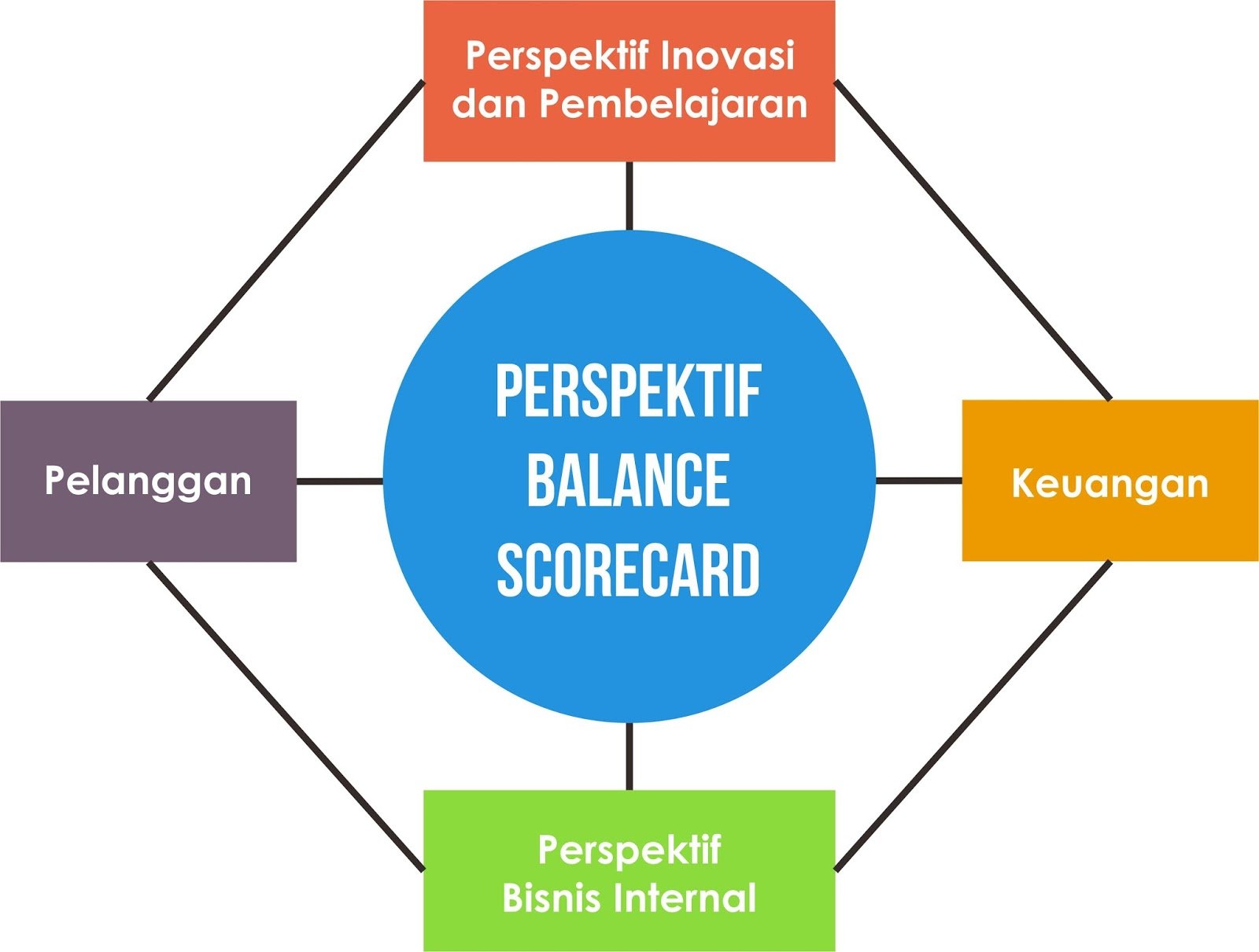 Balanced Scorecard Pengertian Perspektif Tahapan Contoh Dan Cara Riset