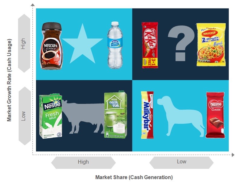 Bcg Matrix Example Nestle