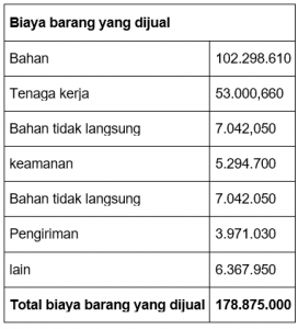 Pengertian Biaya Produksi, Kategori, Jenis Dan Cara Menghitungnya