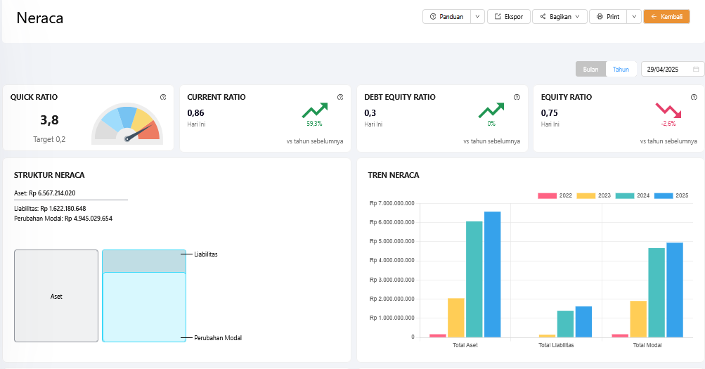 Grafik rasio keuangan di laporan neraca Kledo