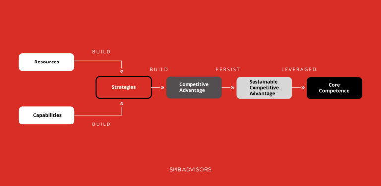 diagram keunggulan kompetitif