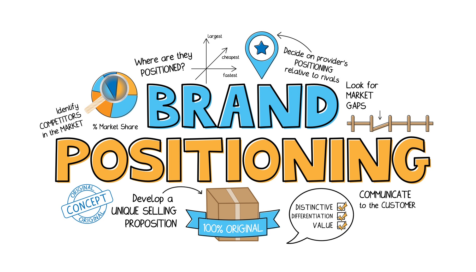 Brand positioning. Positioning the brand. Marketing positioning. Brand position. Positioning in marketing.