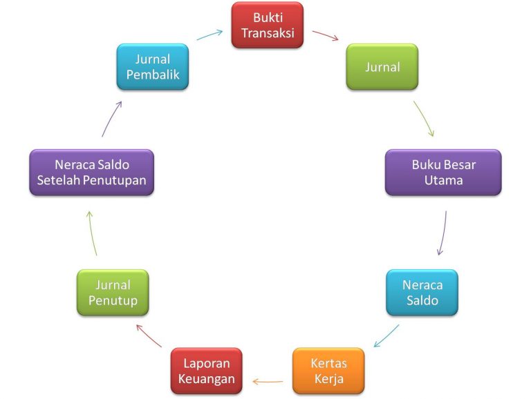 Pengertian Siklus Akuntansi, Tahapan dan Contohnya - Kledo Blog