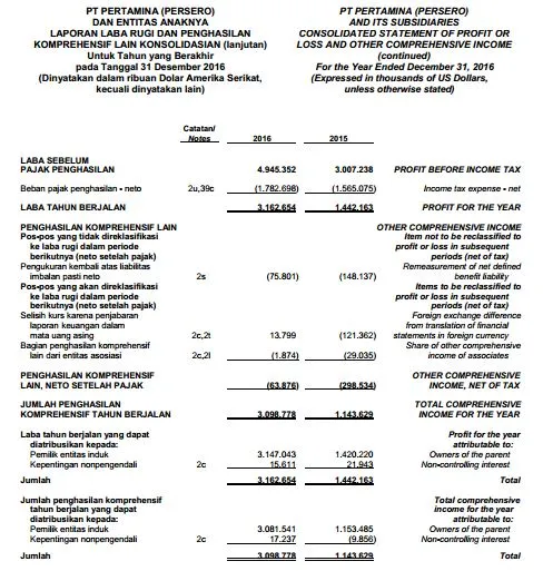 contoh laporan laba rugi komprehensif