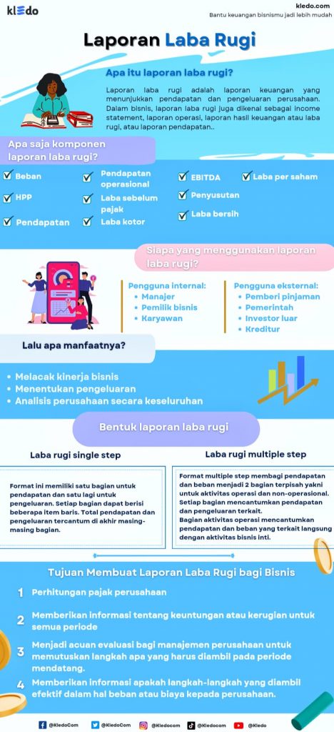 Infografis ringkasan laporan laba rugi