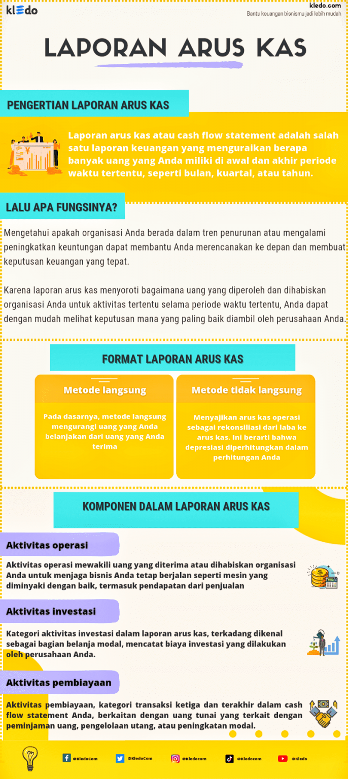 Pengertian Laporan Arus Kas Kompenen Contoh Dan Cara Membuatnya 5091