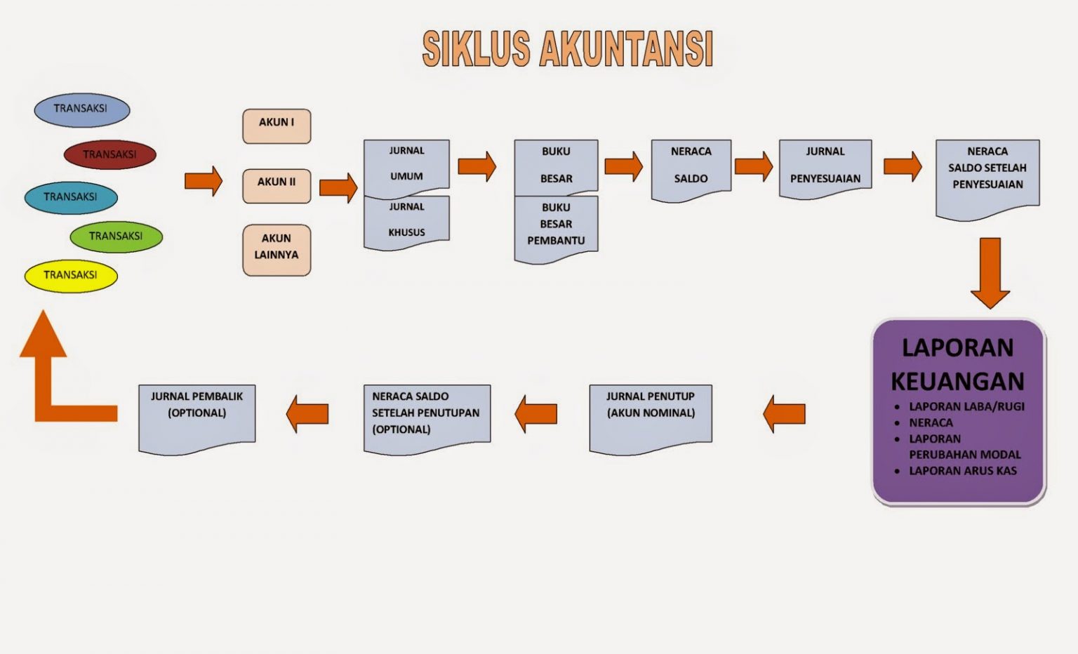 Pengertian Siklus Akuntansi Tahapan Dan Contohnya Kledo Blog