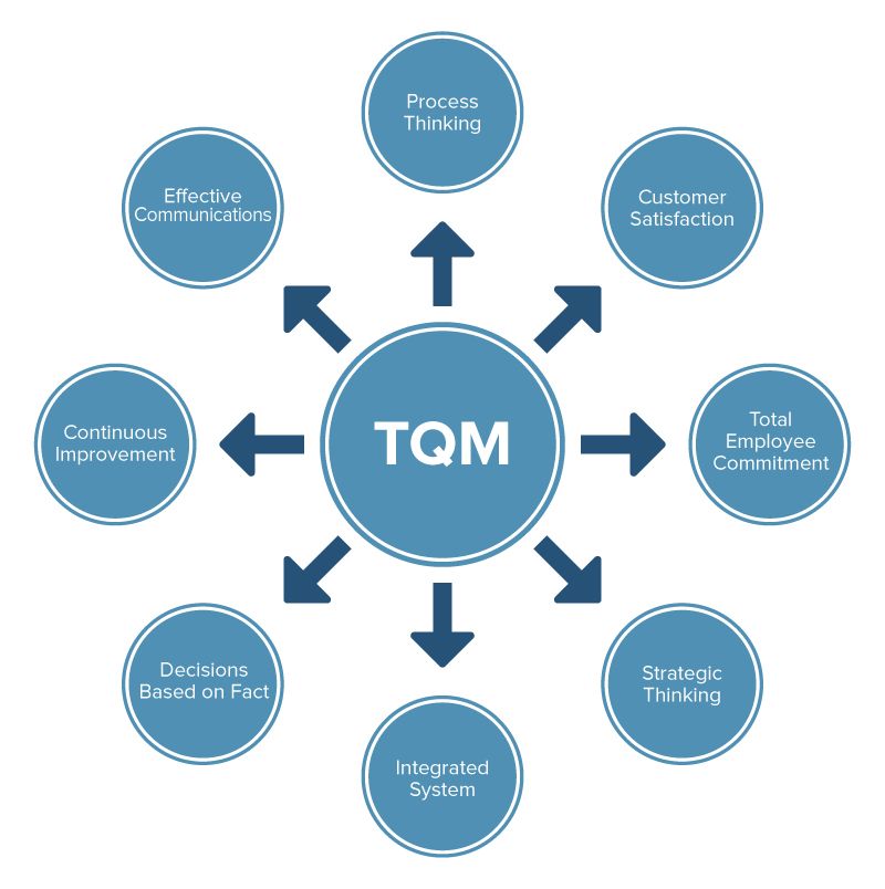 Total Quality Management TQM Pengertian Elemen Penerapannya   Tqm 