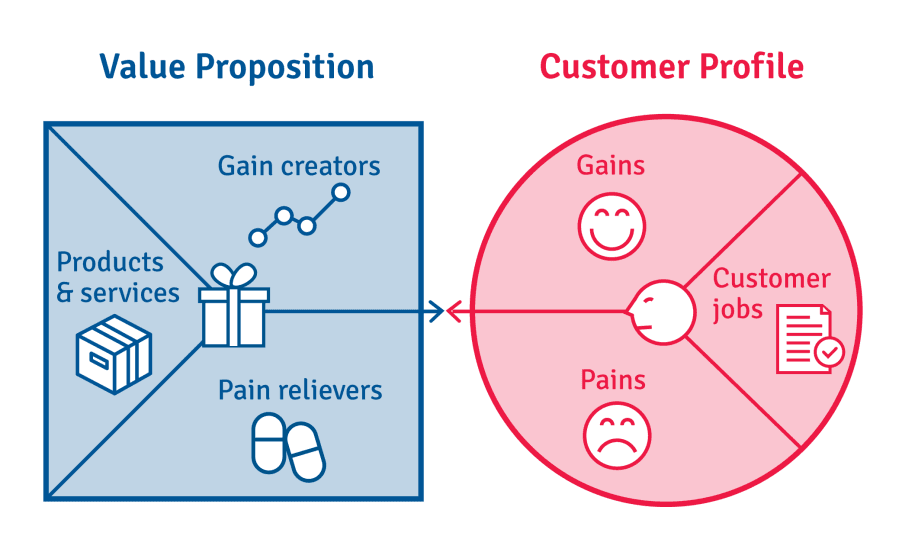 what does value proposition mean in a business plan