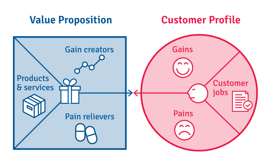 Value Proposition Pengertian, Fungsi dan Cara Membuatnya Kledo Blog