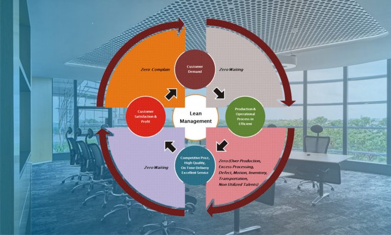 Lean Management: Pengertian, Manfaat, Prinsip Dasar, Dan Metodenya