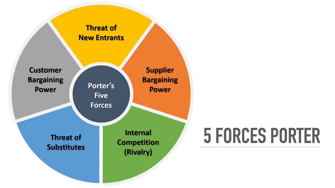 Porter Five Forces: Pengertian, Analisis, Dan Contohnya Pada Bisnis