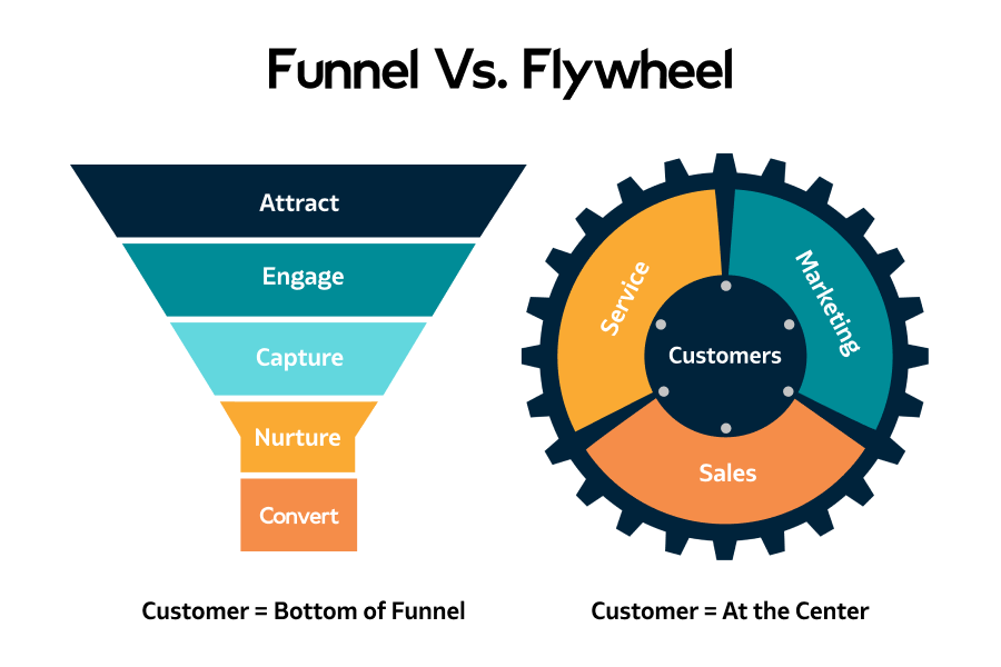 flywheel marketing