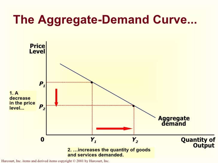 Kurva aggregate demand