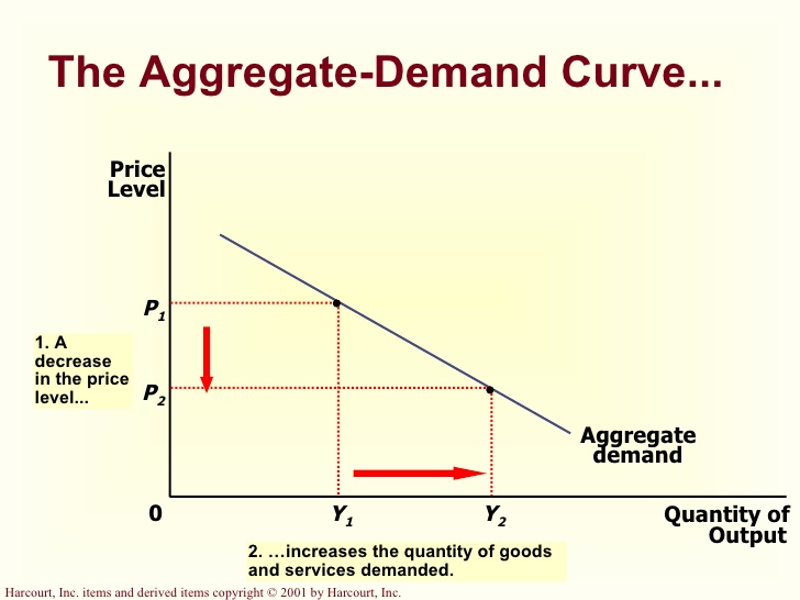 How Is The Aggregate Demand Curve Derived