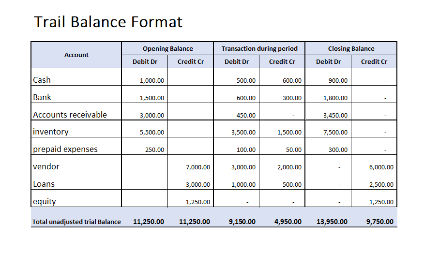 Format trial balance