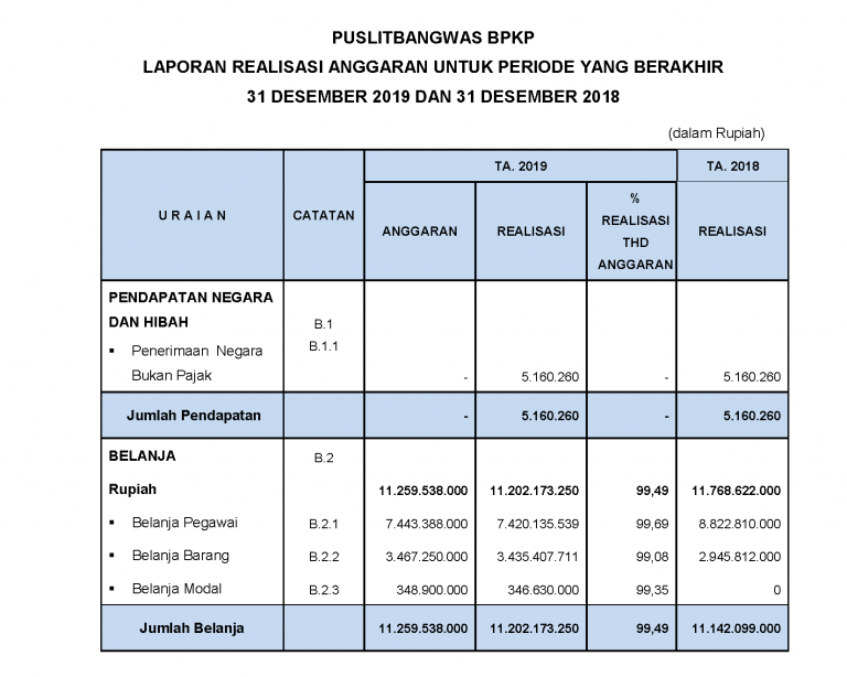 Mengenal Laporan Realisasi Anggaran Dan Cara Membuatnya