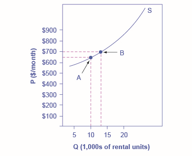 Grafik menunjukkan garis miring ke atas yang mewakili penawaran sewa apartemen.