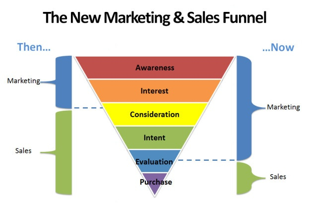 sales funnel