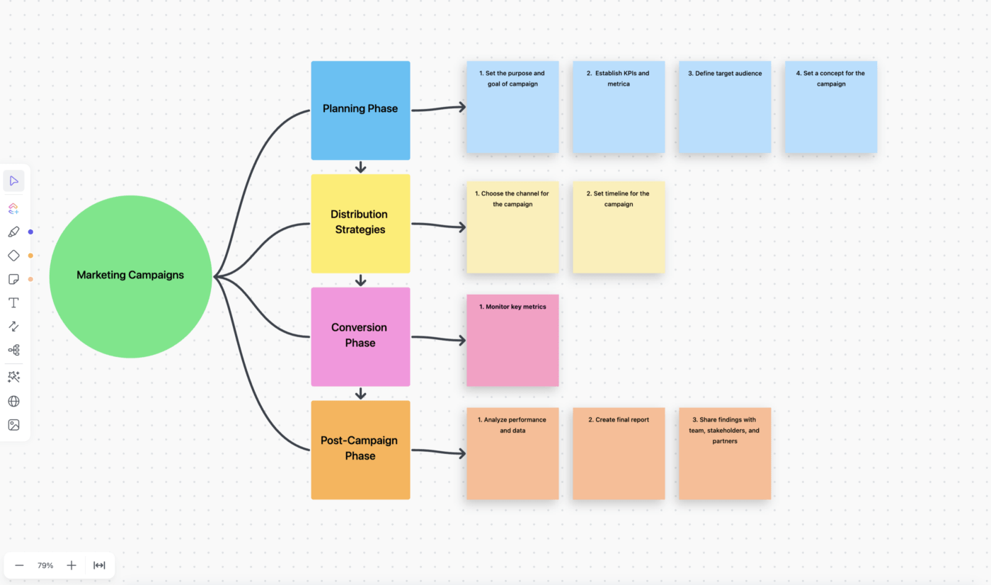 Mind Mapping Pengertian Manfaat Jenis Contoh Dan Cara Membuatnya 7832