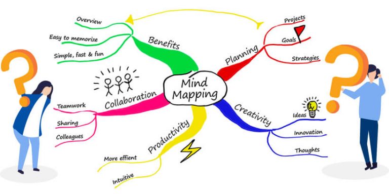 Mind Mapping: Pengertian, Manfaat, Jenis, Contoh, Dan Cara Membuatnya