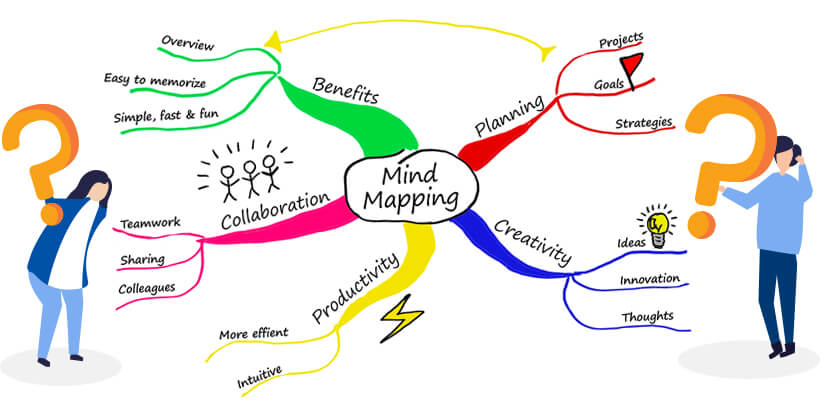 Mind Mapping Pengertian Manfaat Jenis Contoh Dan Cara Membuatnya 3060