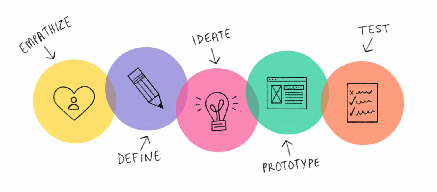 Design Thinking: Pengertian, Fungsi, Tahapan, Dan Contohnya - Kledo