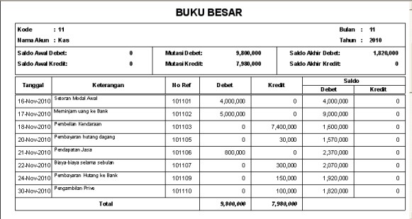 Buku Besar Akuntansi Definisi Cara Penyusunan Dan Contohnya