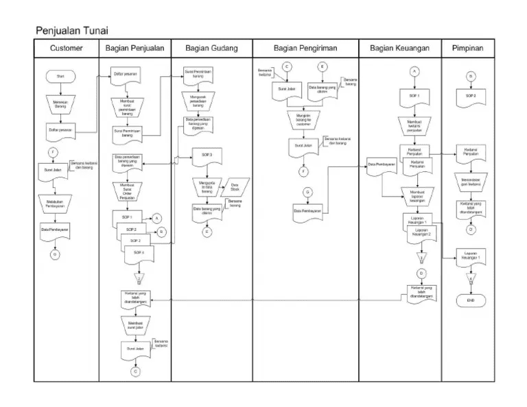 Contoh Flowchart Penjualan Dan Tahapan Pembuatannya