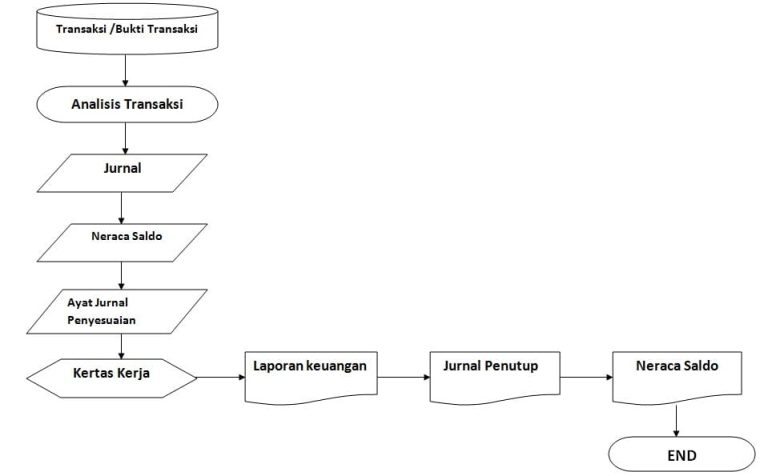 Contoh Flowchart Penjualan Dan Tahapan Pembuatannya 3249