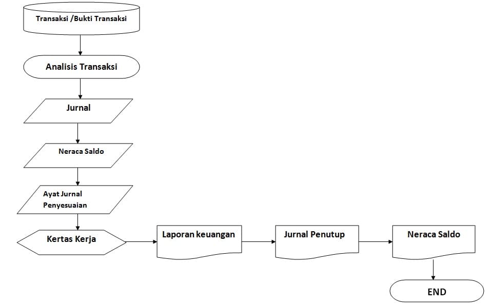 Contoh Flowchart Penjualan Dan Tahapan Pembuatannya 8433