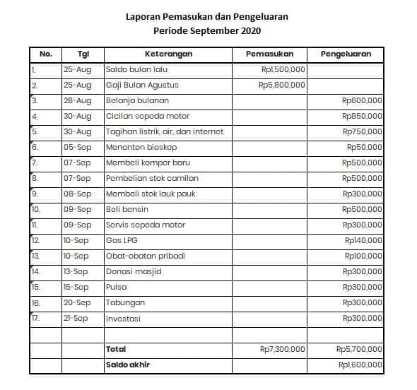 Contoh Laporan Pengeluaran Dan Pemasukan Download Di Sini 1717