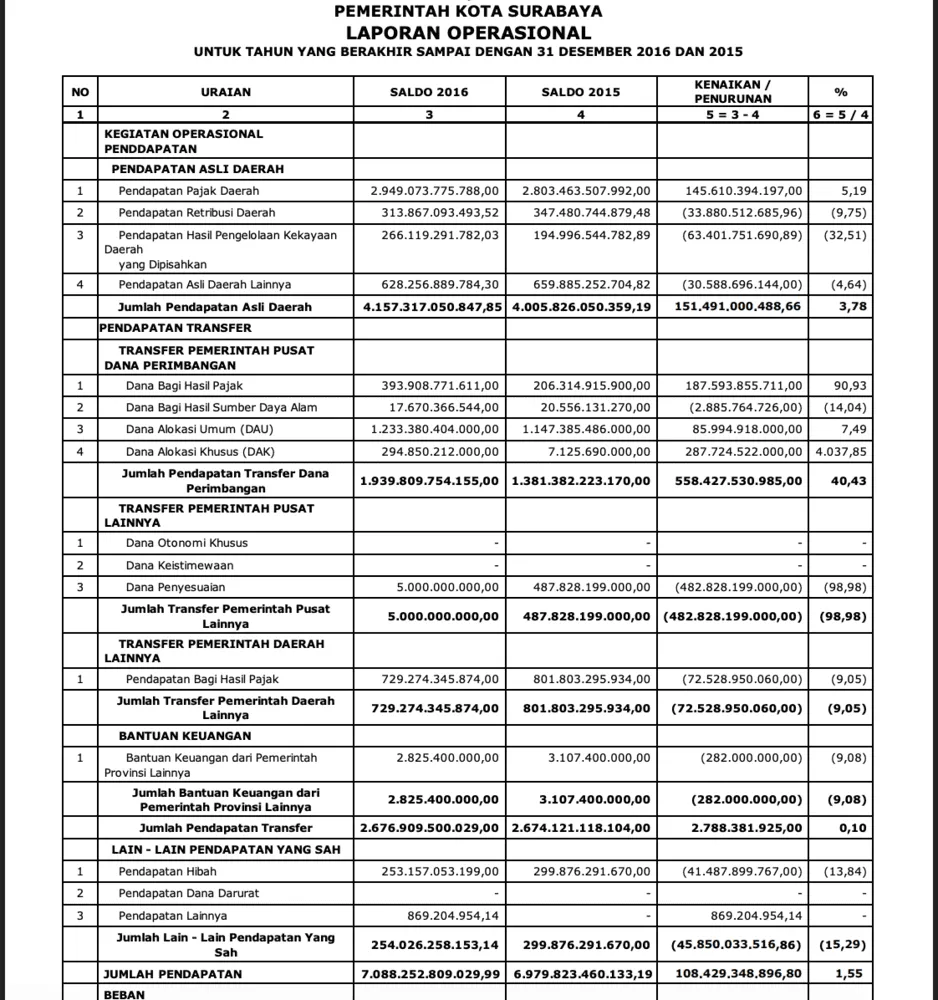 contoh laporan operasional 2