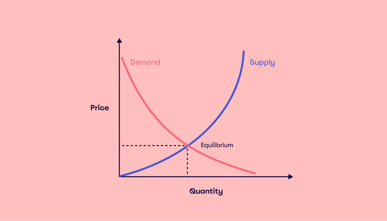 Supply Curve (Kurva Penawaran) Pengertian dan Bedanya dengan Demand Curve