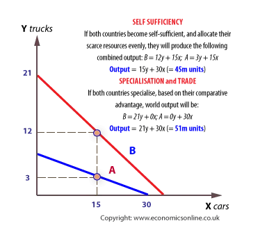 keunggulan komparati grafik 2