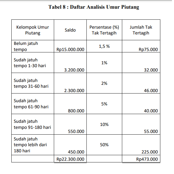 Contoh tabel analisisi umur piutang