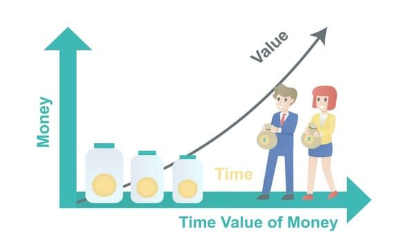 Pengaruh suku bunga terhadap nilai waktu dari uang