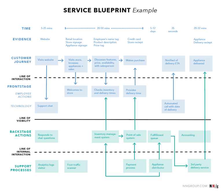 Contoh Blueprint Bisnis, Komponen, Dan Cara Membuatnya