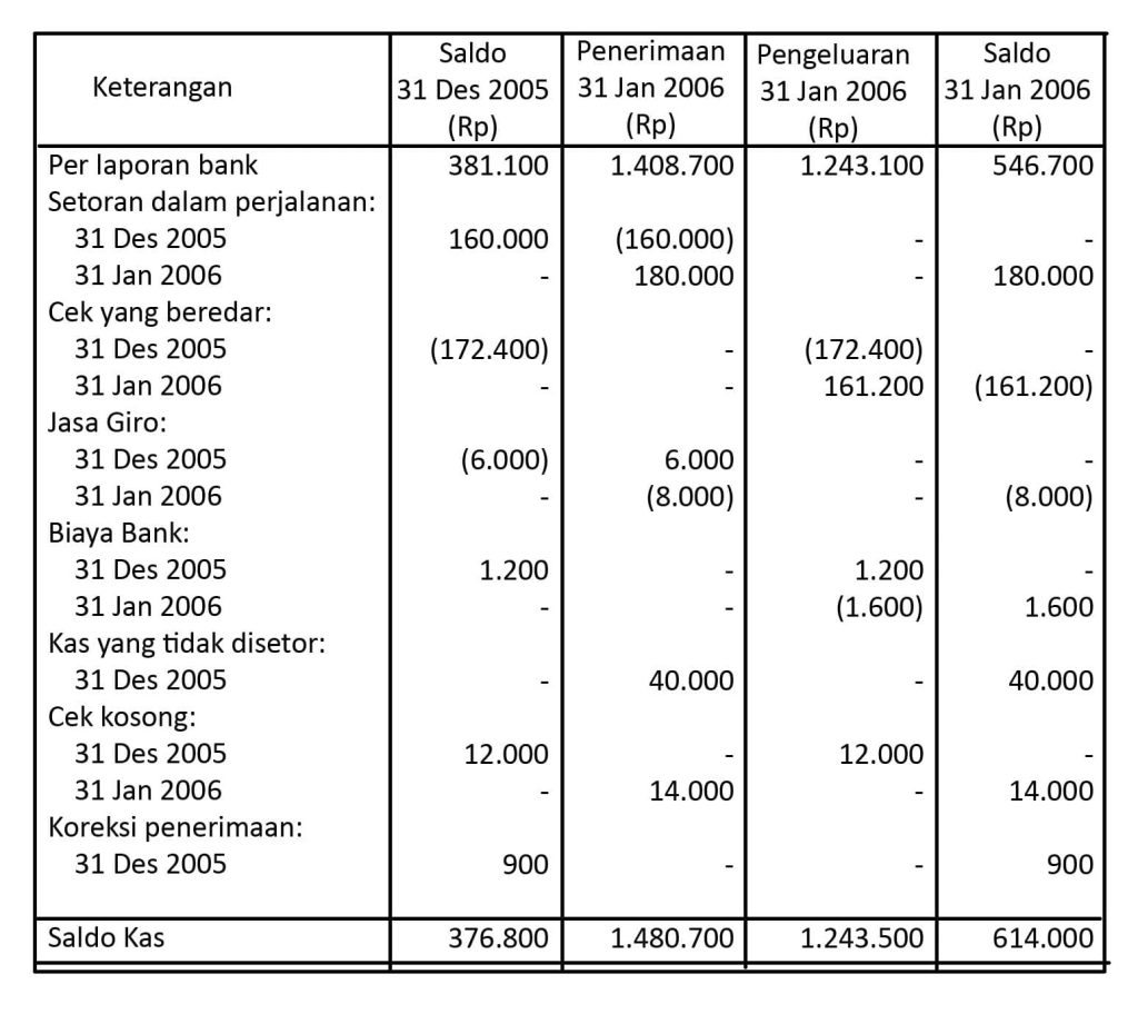 bentuk rekonsiliasi bank 4 kolom