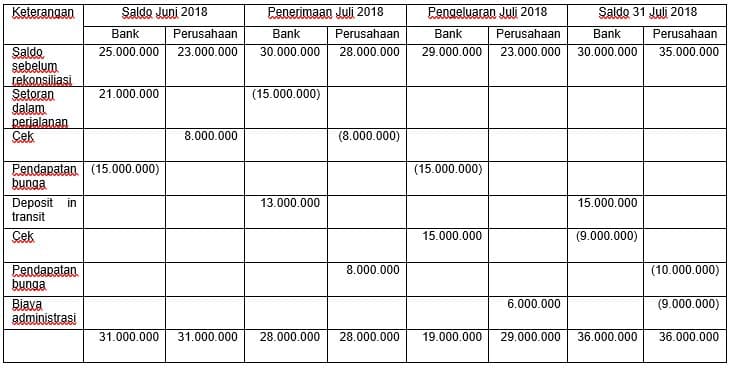 bentuk rekonsiliasi bank 8 kolom