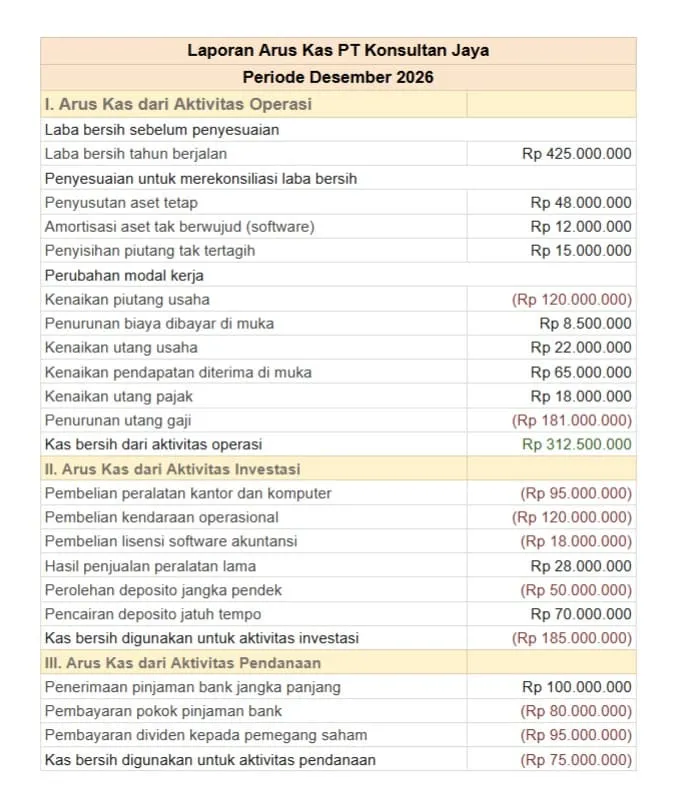 contoh laporan arus kas perusahaan jasa