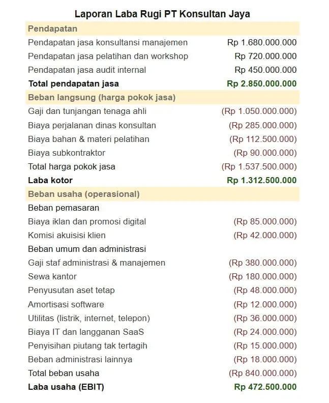 contoh laporan laba rugi perusahaan jasa 1