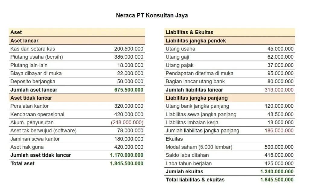 contoh neraca perusahaan jasa